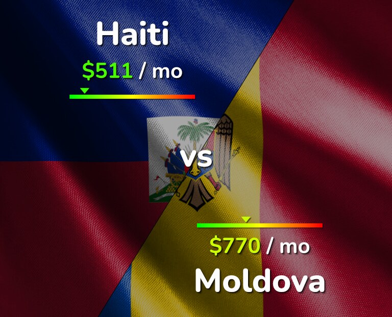 Cost of living in Haiti vs Moldova infographic