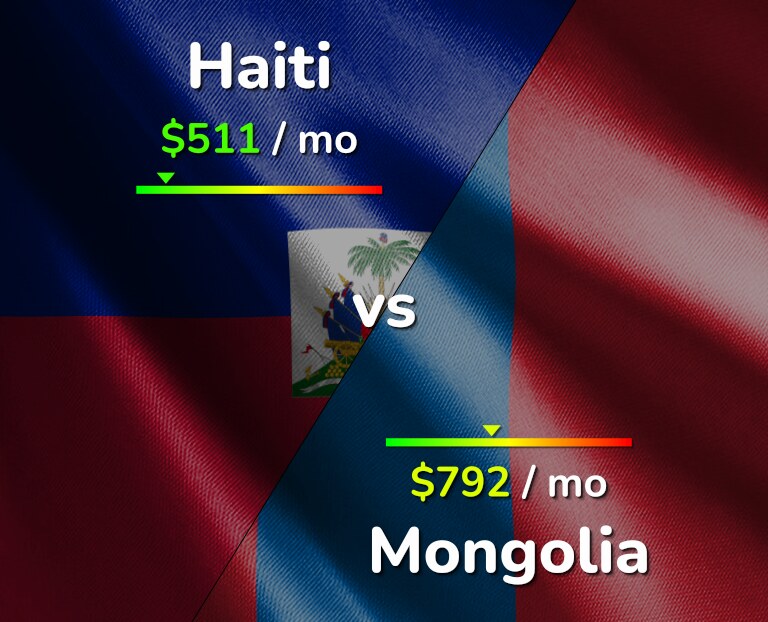 Cost of living in Haiti vs Mongolia infographic