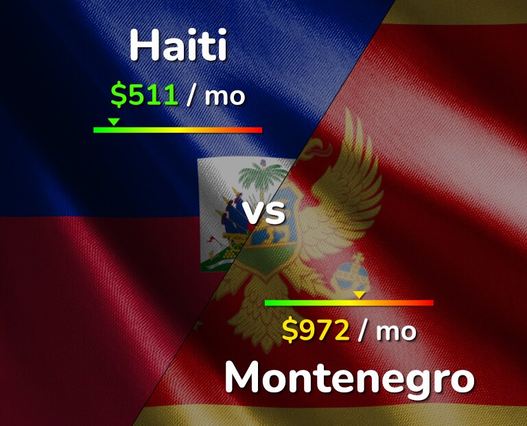 Cost of living in Haiti vs Montenegro infographic