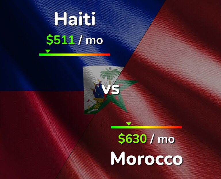 Cost of living in Haiti vs Morocco infographic