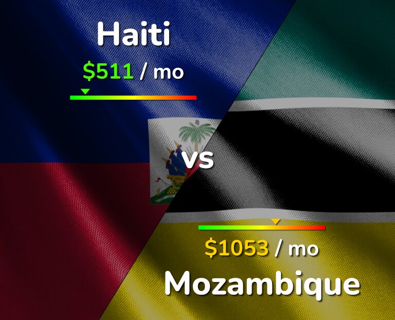 Cost of living in Haiti vs Mozambique infographic