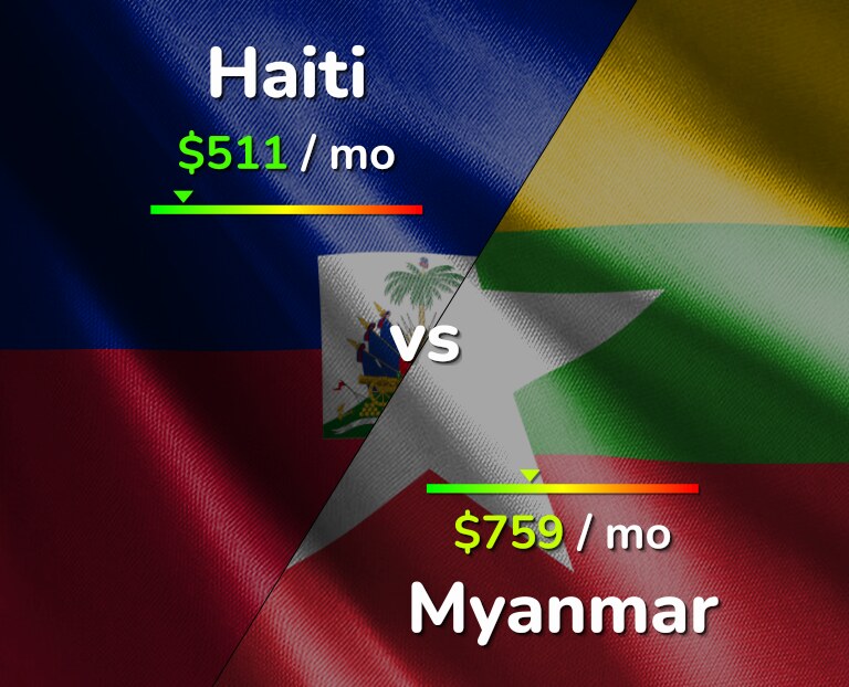 Cost of living in Haiti vs Myanmar infographic