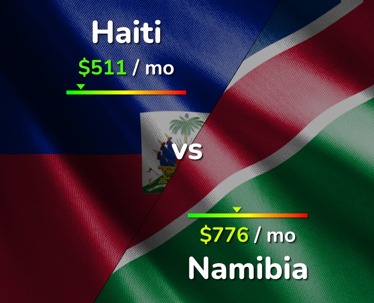 Cost of living in Haiti vs Namibia infographic