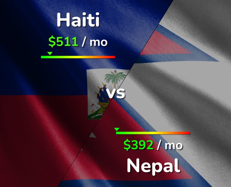 Cost of living in Haiti vs Nepal infographic