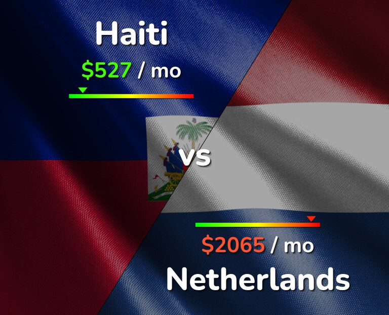 Cost of living in Haiti vs Netherlands infographic