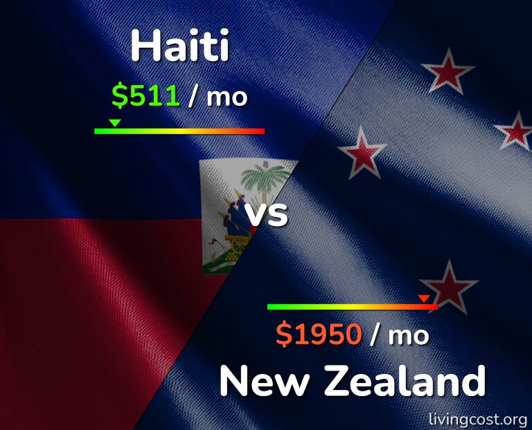 Cost of living in Haiti vs New Zealand infographic