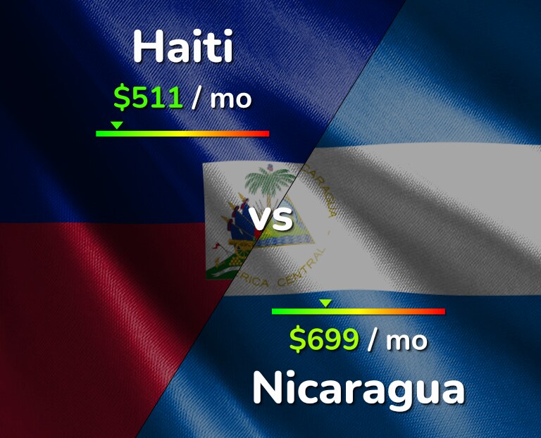 Cost of living in Haiti vs Nicaragua infographic
