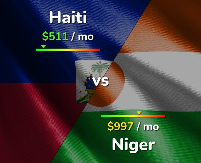 Cost of living in Haiti vs Niger infographic