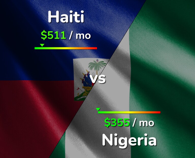Cost of living in Haiti vs Nigeria infographic