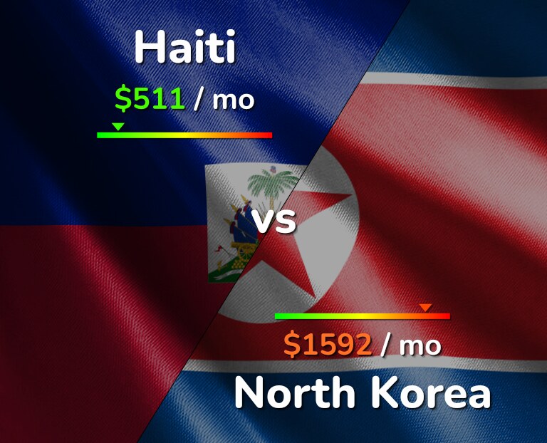 Cost of living in Haiti vs North Korea infographic
