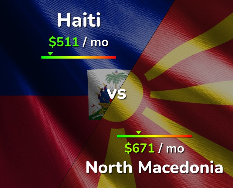 Cost of living in Haiti vs North Macedonia infographic