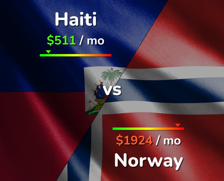 Cost of living in Haiti vs Norway infographic