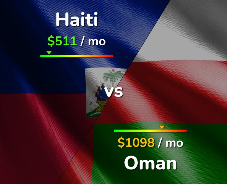 Cost of living in Haiti vs Oman infographic