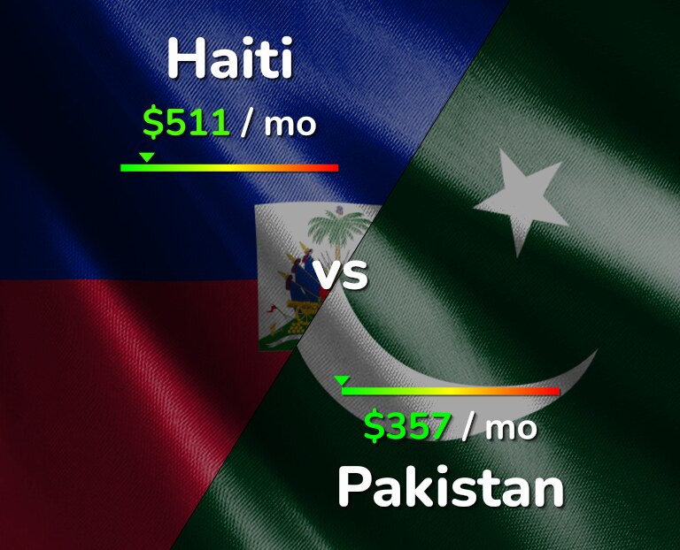 Cost of living in Haiti vs Pakistan infographic