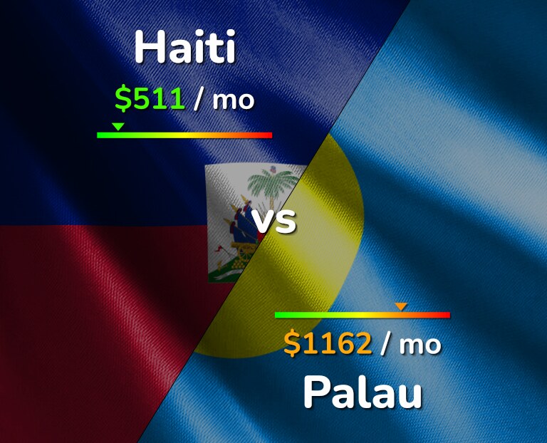 Cost of living in Haiti vs Palau infographic