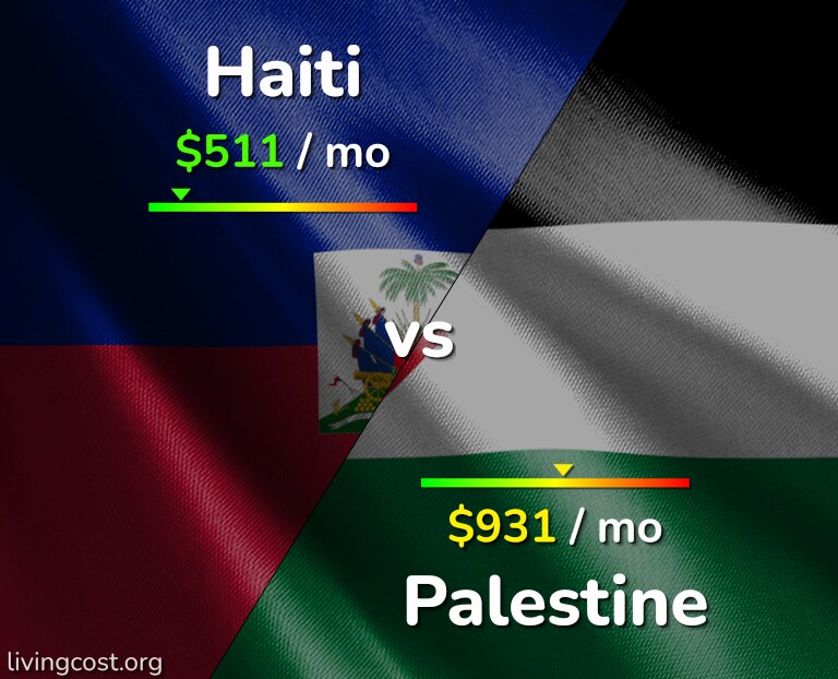 Cost of living in Haiti vs Palestine infographic