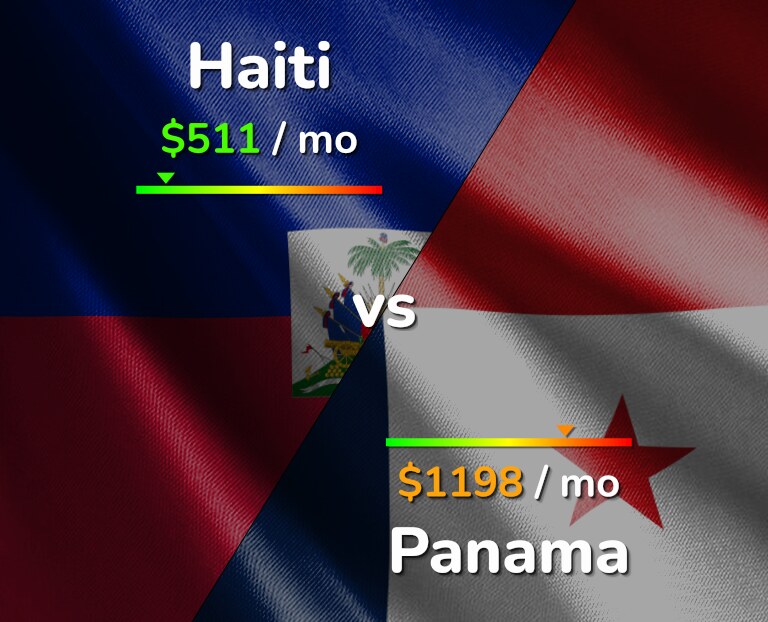 Cost of living in Haiti vs Panama infographic