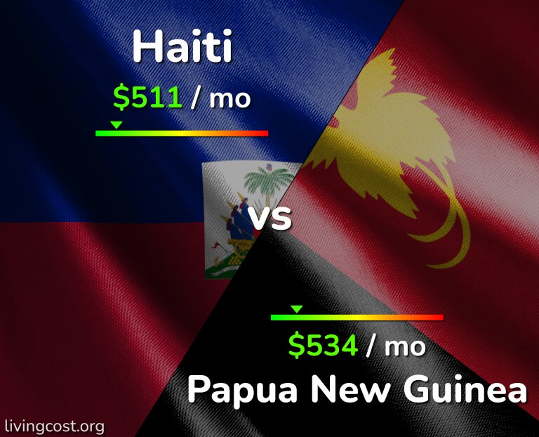 Cost of living in Haiti vs Papua New Guinea infographic