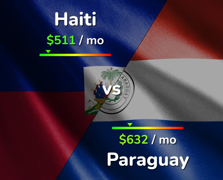Cost of living in Haiti vs Paraguay infographic
