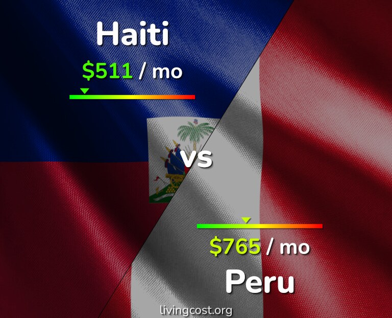 Cost of living in Haiti vs Peru infographic