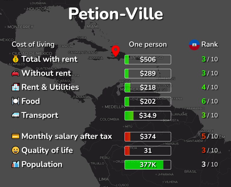 Cost of living in Petion-Ville infographic