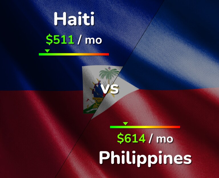 Cost of living in Haiti vs Philippines infographic
