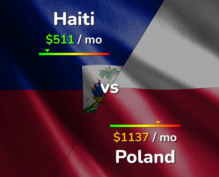 Cost of living in Haiti vs Poland infographic