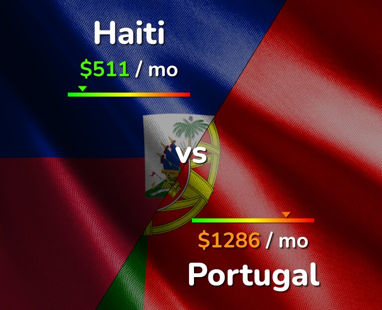 Cost of living in Haiti vs Portugal infographic