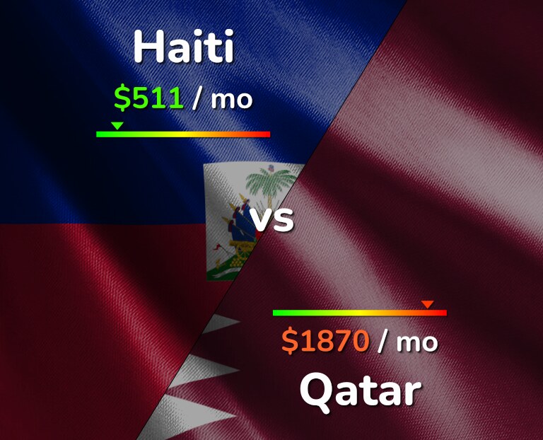 Cost of living in Haiti vs Qatar infographic
