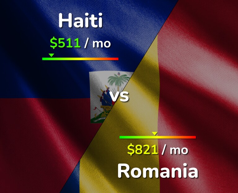 Cost of living in Haiti vs Romania infographic