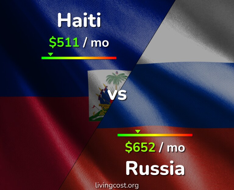 Cost of living in Haiti vs Russia infographic