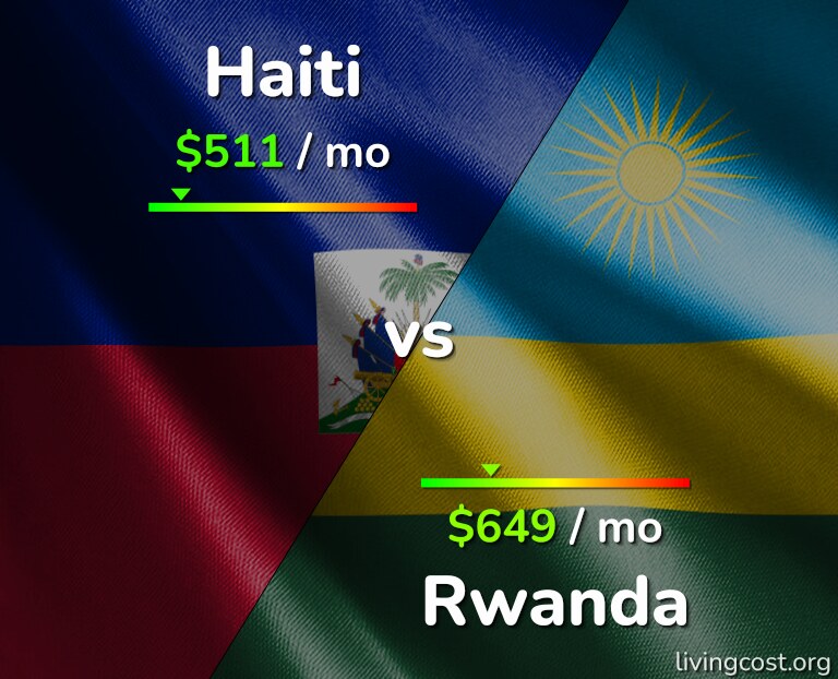 Cost of living in Haiti vs Rwanda infographic