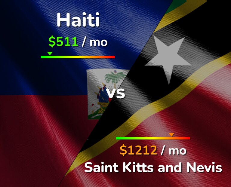 Cost of living in Haiti vs Saint Kitts and Nevis infographic