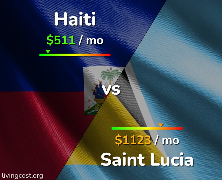 Cost of living in Haiti vs Saint Lucia infographic