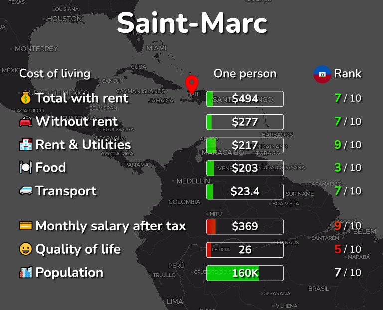 Cost of living in Saint-Marc infographic