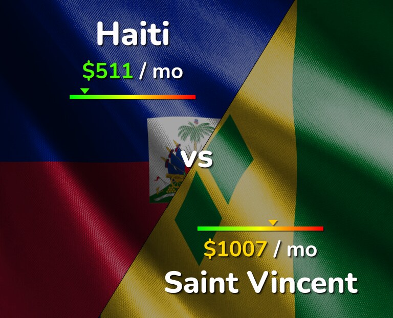Cost of living in Haiti vs Saint Vincent infographic