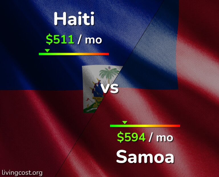 Cost of living in Haiti vs Samoa infographic
