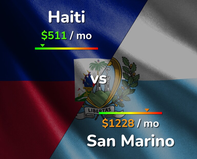 Cost of living in Haiti vs San Marino infographic