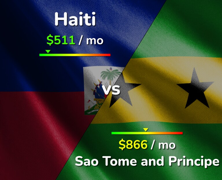 Cost of living in Haiti vs Sao Tome and Principe infographic