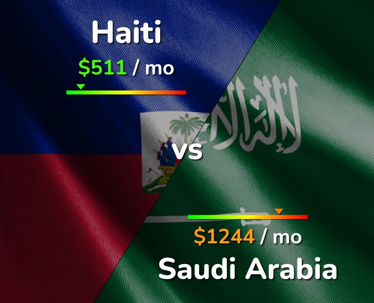 Cost of living in Haiti vs Saudi Arabia infographic