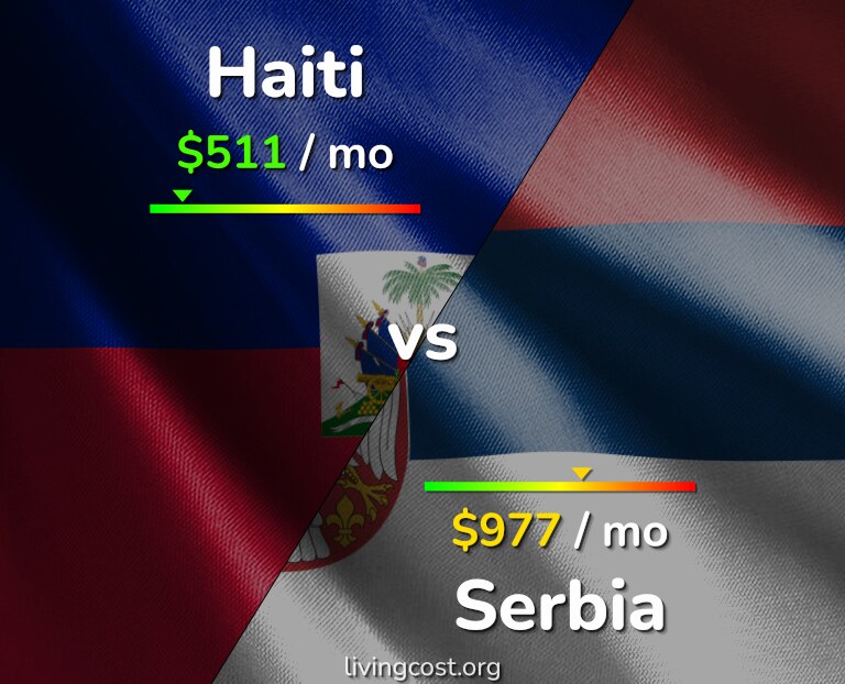 Cost of living in Haiti vs Serbia infographic