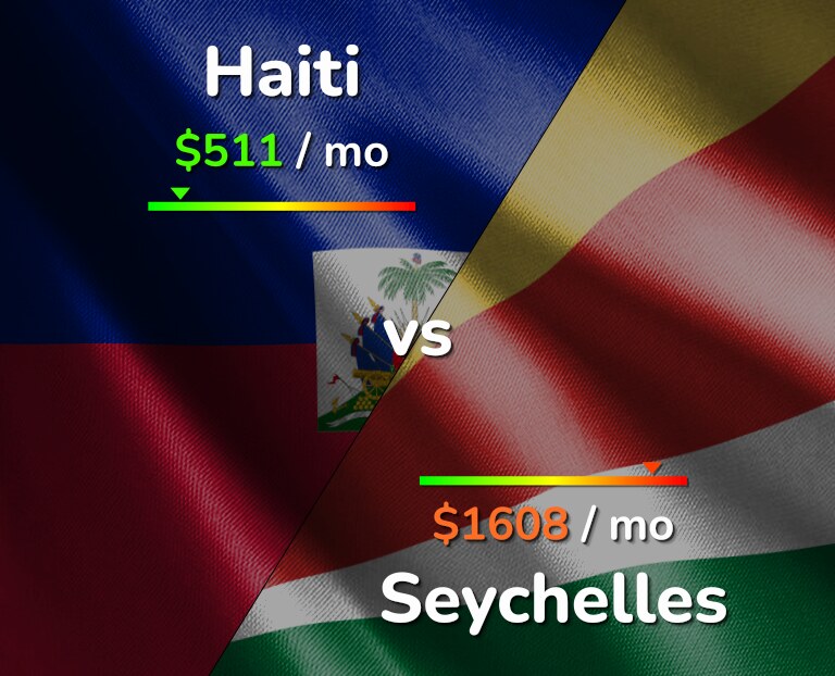 Cost of living in Haiti vs Seychelles infographic