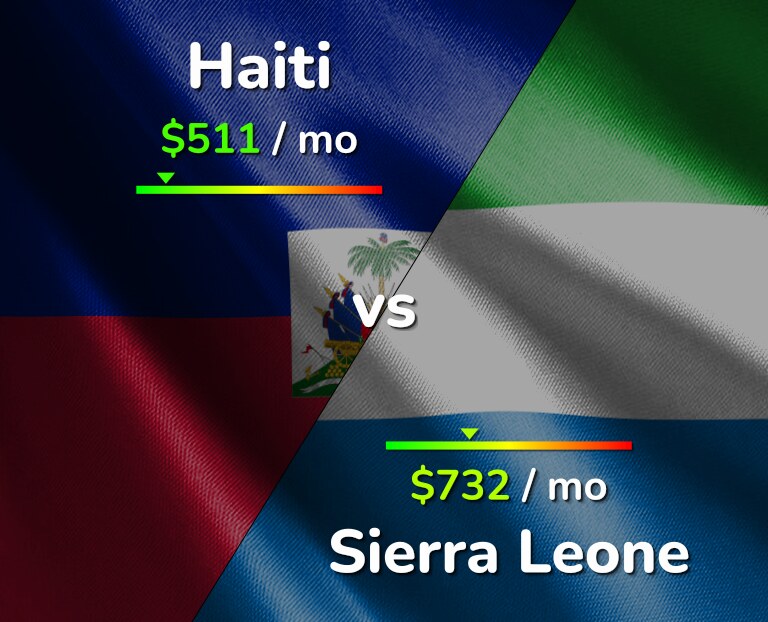Cost of living in Haiti vs Sierra Leone infographic