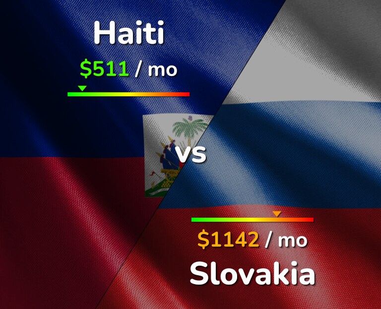 Cost of living in Haiti vs Slovakia infographic