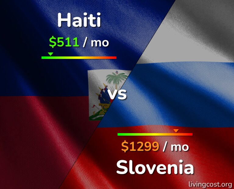 Cost of living in Haiti vs Slovenia infographic