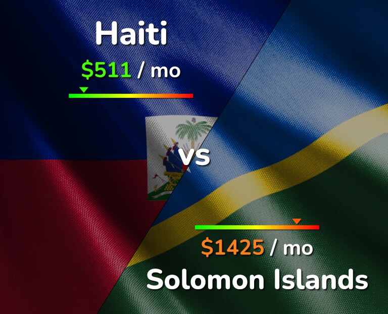 Cost of living in Haiti vs Solomon Islands infographic