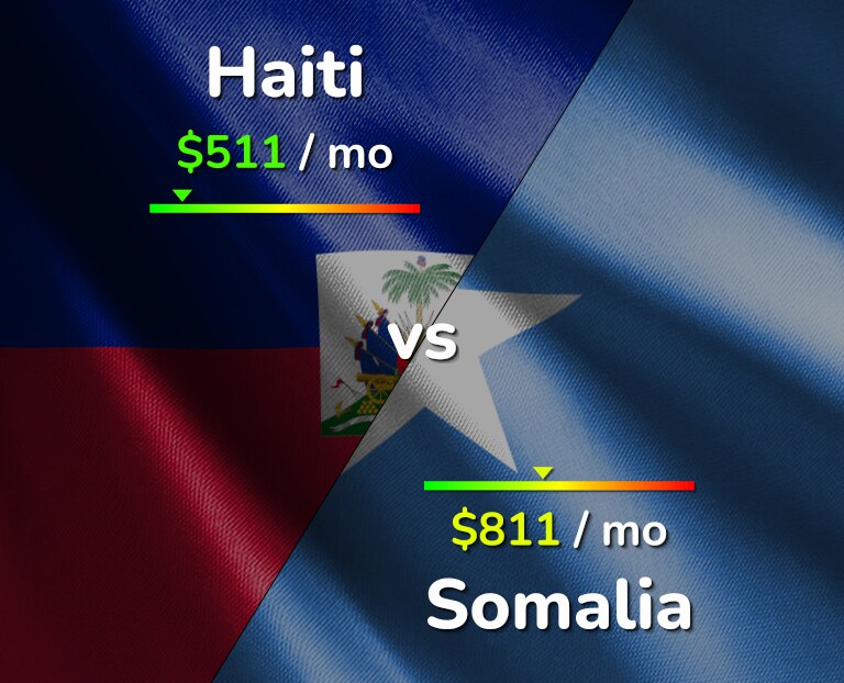 Cost of living in Haiti vs Somalia infographic
