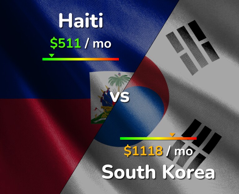 Cost of living in Haiti vs South Korea infographic