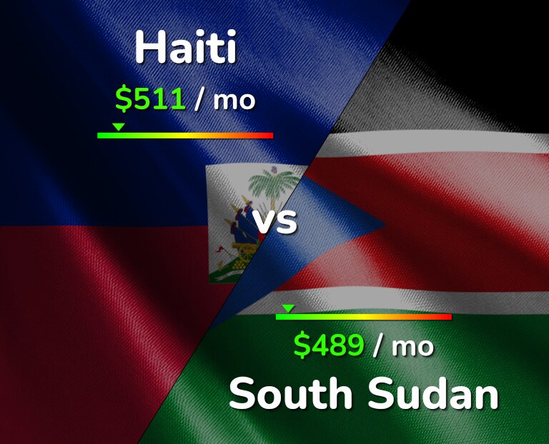 Cost of living in Haiti vs South Sudan infographic