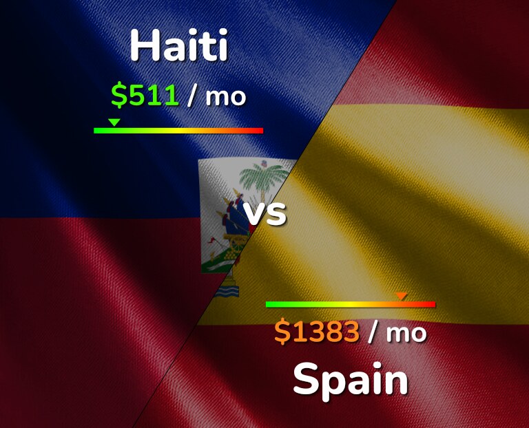 Cost of living in Haiti vs Spain infographic